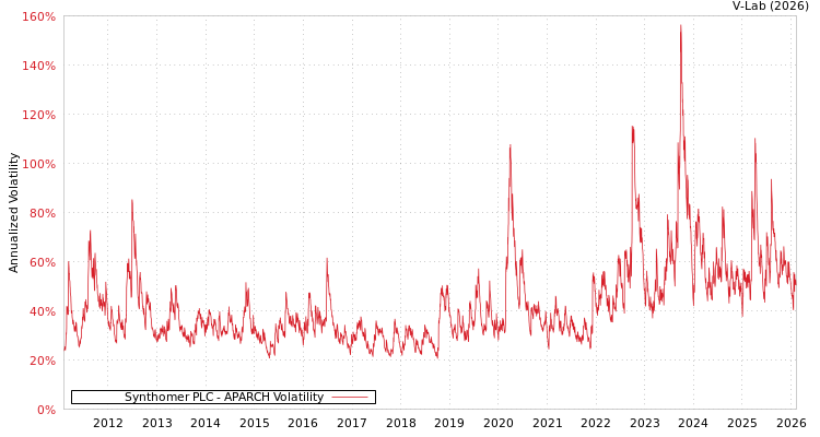 graph of Synthomer PLC APARCH