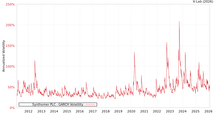 graph of Synthomer PLC GARCH