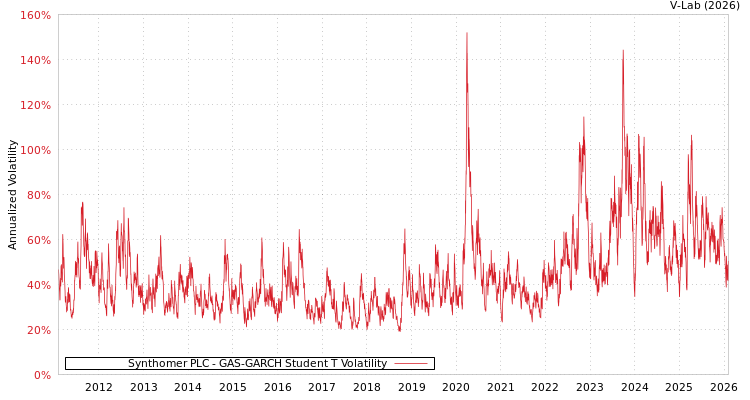 graph of Synthomer PLC GAS-GARCH-T