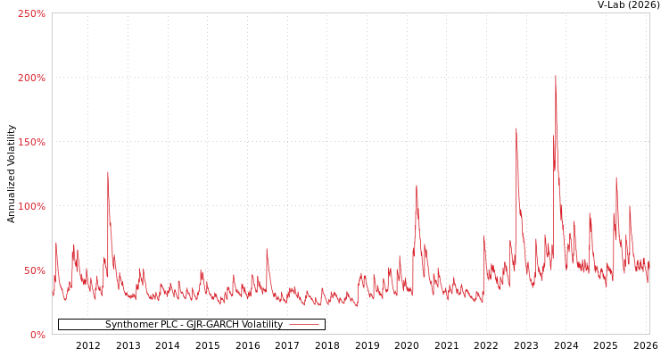 graph of Synthomer PLC GJR-GARCH