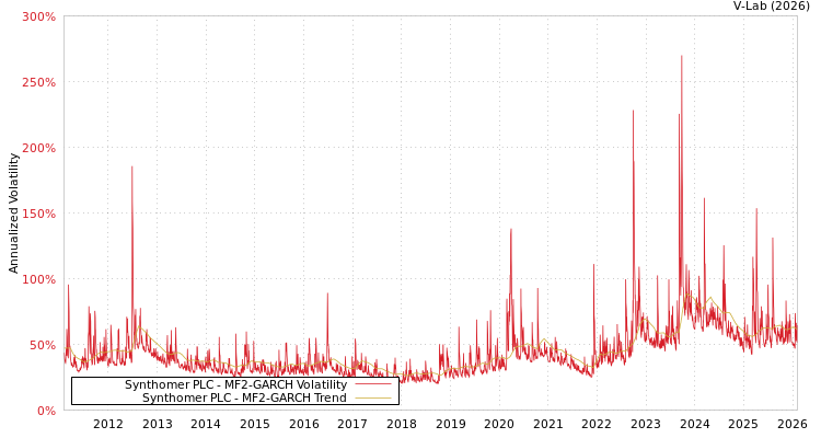 graph of Synthomer PLC MF2-GARCH