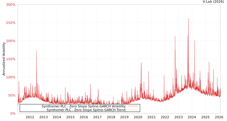 graph of Synthomer PLC S0GARCH