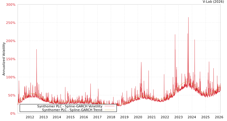 graph of Synthomer PLC SGARCH