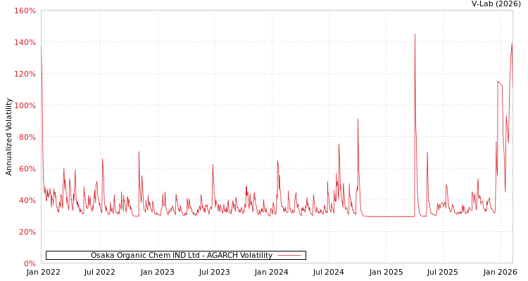 graph of Osaka Organic Chem IND Ltd AGARCH