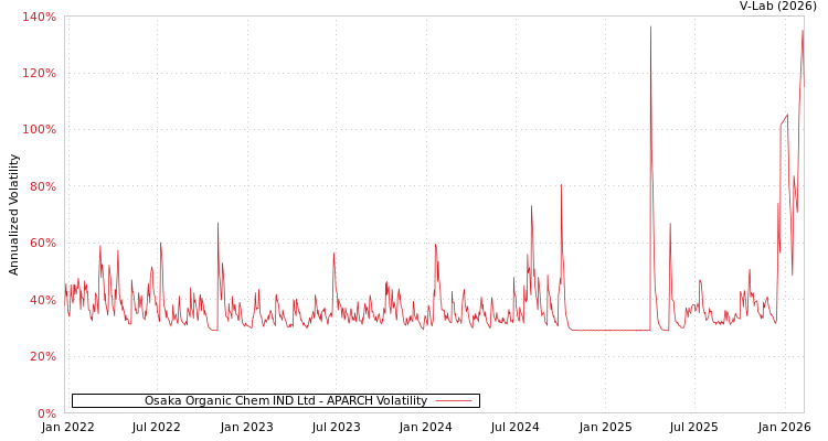 graph of Osaka Organic Chem IND Ltd APARCH