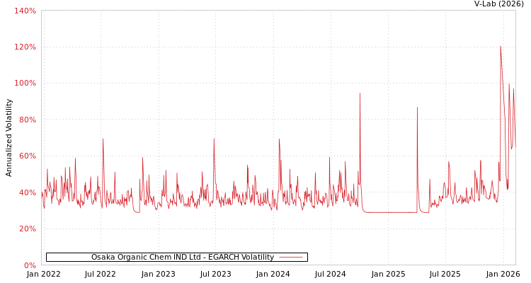 graph of Osaka Organic Chem IND Ltd EGARCH