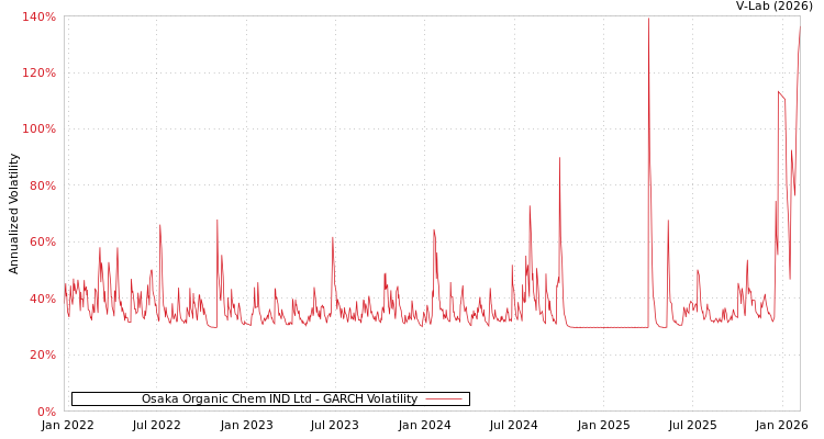 graph of Osaka Organic Chem IND Ltd GARCH