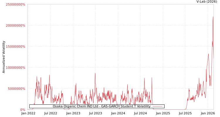 graph of Osaka Organic Chem IND Ltd GAS-GARCH-T