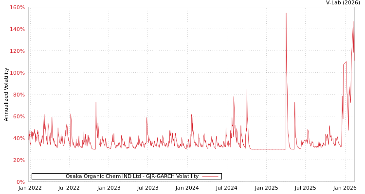 graph of Osaka Organic Chem IND Ltd GJR-GARCH