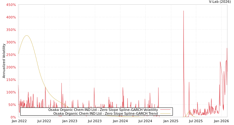 graph of Osaka Organic Chem IND Ltd S0GARCH