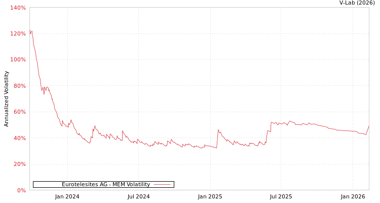 graph of Eurotelesites AG MEM