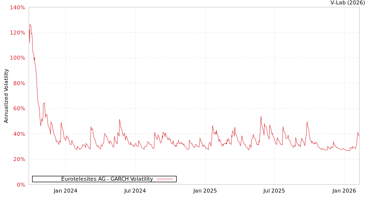 graph of Eurotelesites AG GARCH