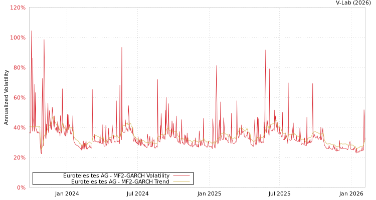graph of Eurotelesites AG MF2-GARCH