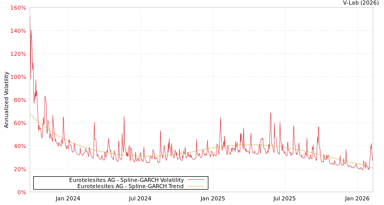 graph of Eurotelesites AG SGARCH