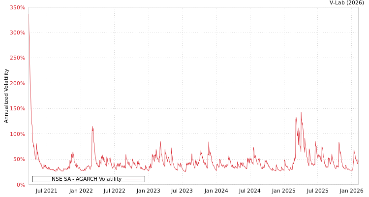 graph of NSE SA AGARCH
