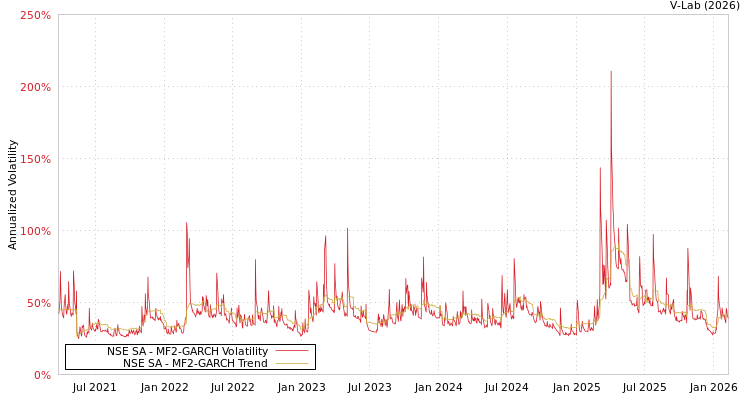 graph of NSE SA MF2-GARCH