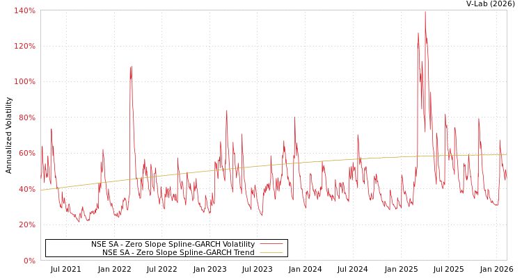 graph of NSE SA S0GARCH
