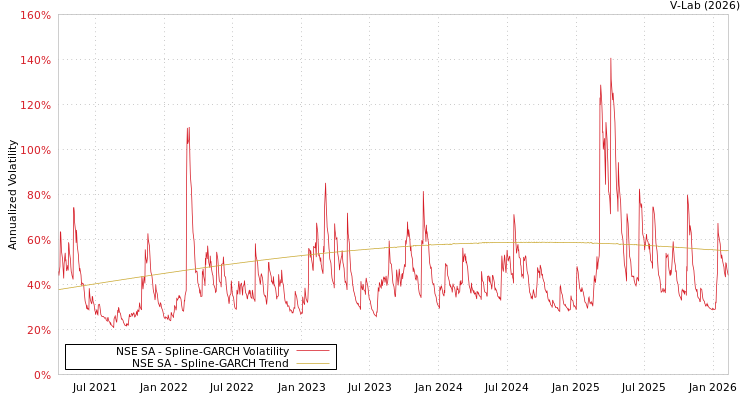 graph of NSE SA SGARCH