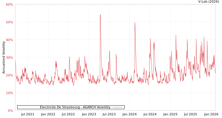 graph of Electricite De Strasbourg AGARCH