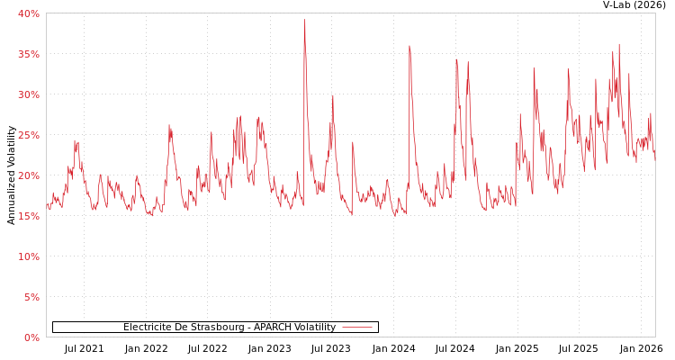 graph of Electricite De Strasbourg APARCH
