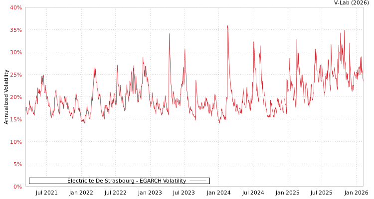 graph of Electricite De Strasbourg EGARCH