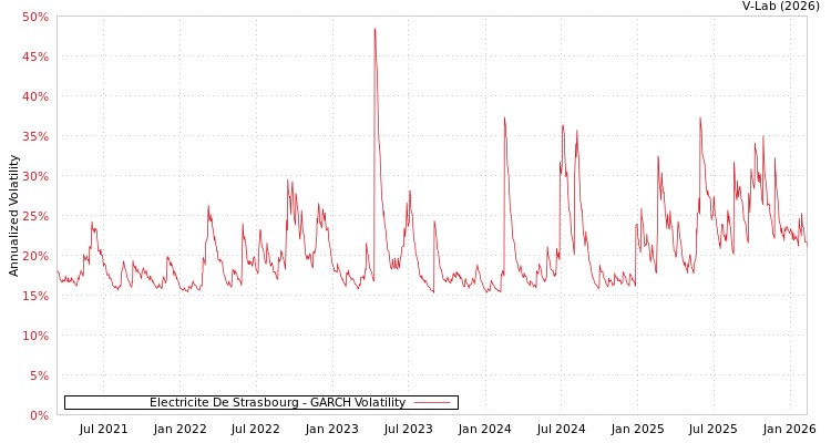 graph of Electricite De Strasbourg GARCH