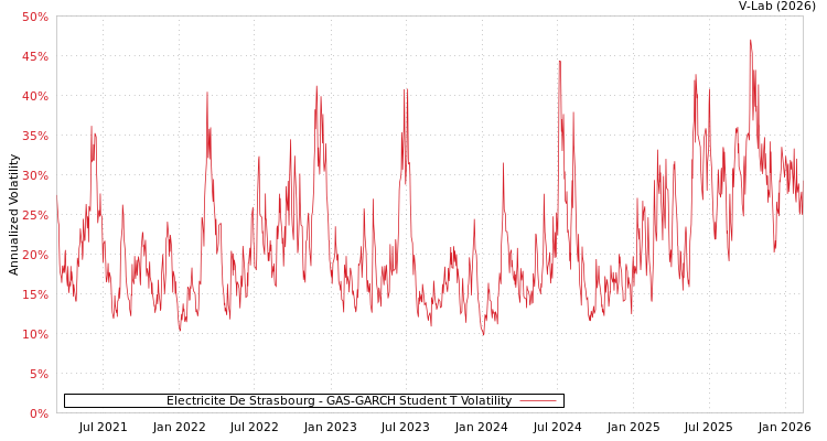 graph of Electricite De Strasbourg GAS-GARCH-T