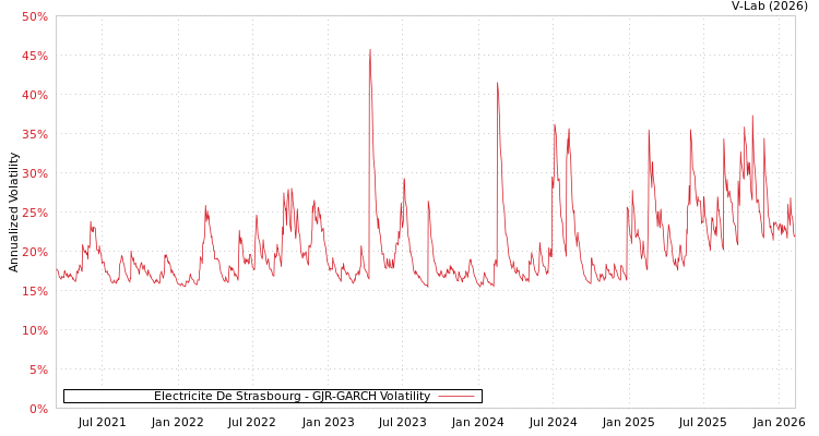 graph of Electricite De Strasbourg GJR-GARCH