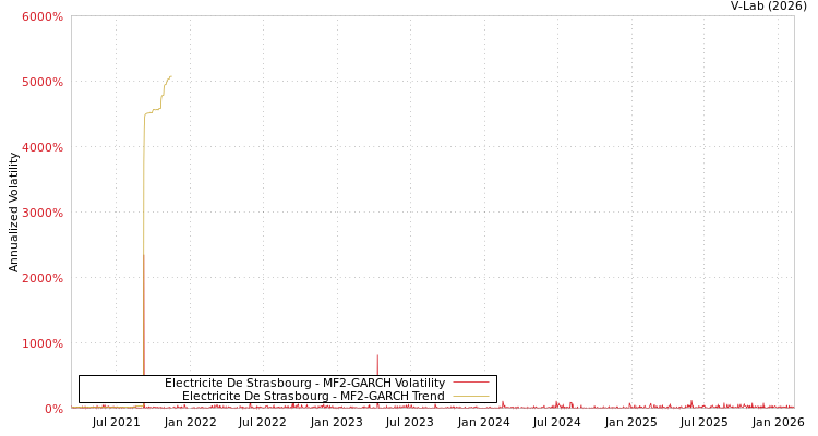 graph of Electricite De Strasbourg MF2-GARCH