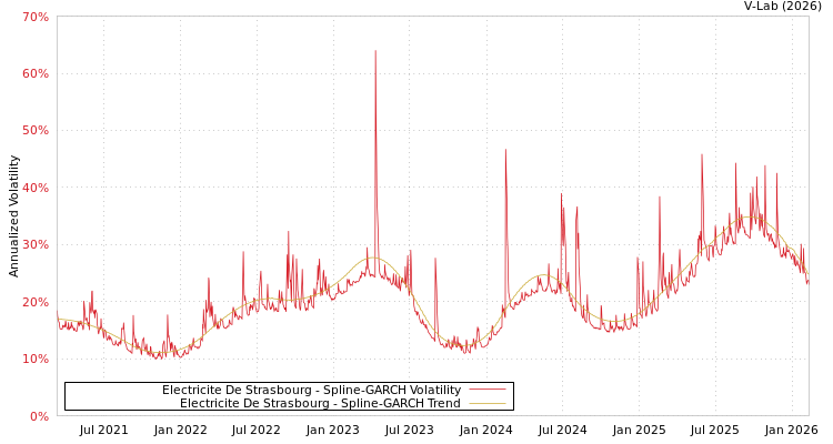 graph of Electricite De Strasbourg SGARCH