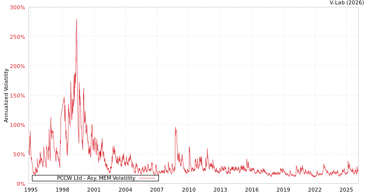 graph of PCCW Ltd AMEM