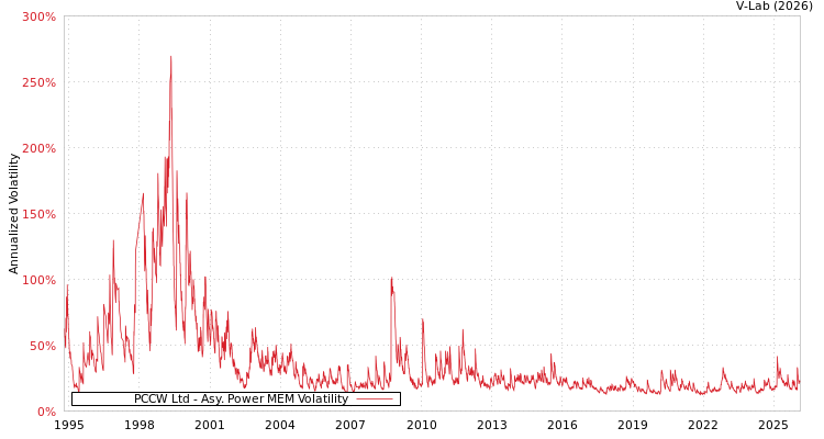 graph of PCCW Ltd APMEM