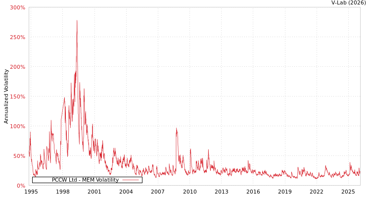 graph of PCCW Ltd MEM