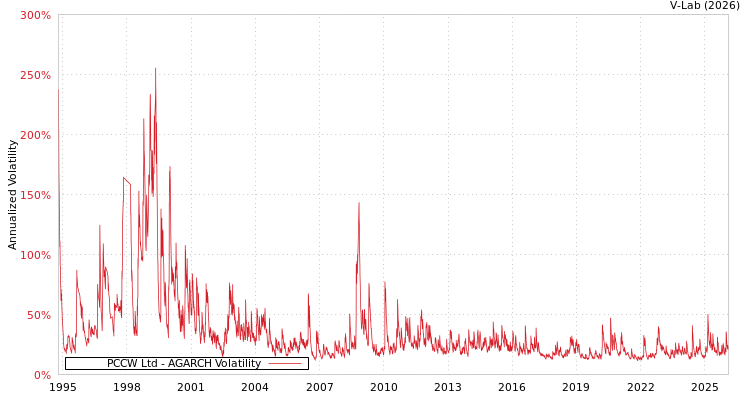 graph of PCCW Ltd AGARCH