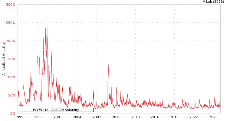 graph of PCCW Ltd APARCH