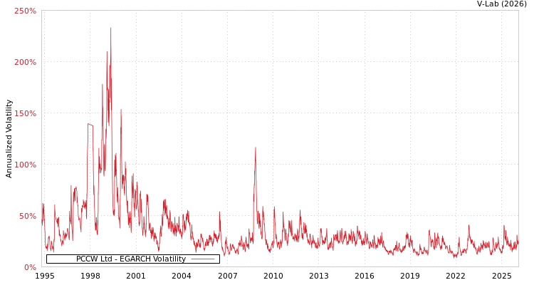 graph of PCCW Ltd EGARCH