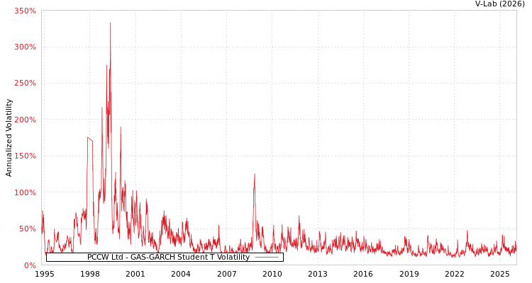 graph of PCCW Ltd GAS-GARCH-T