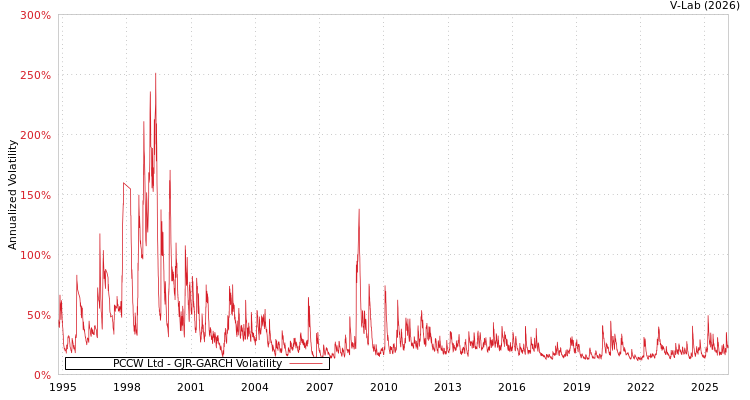 graph of PCCW Ltd GJR-GARCH