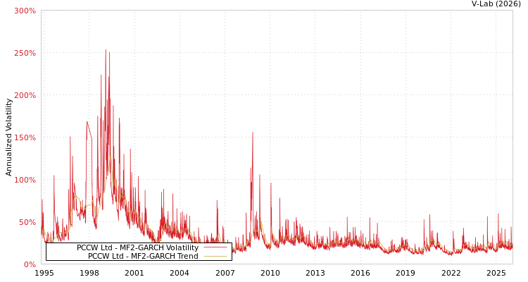 graph of PCCW Ltd MF2-GARCH
