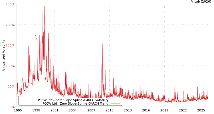 graph of PCCW Ltd S0GARCH