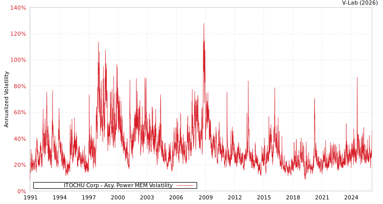 graph of ITOCHU Corp APMEM