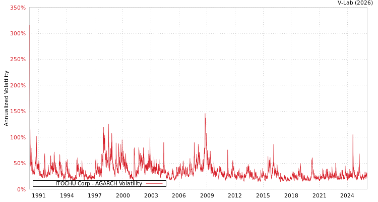 graph of ITOCHU Corp AGARCH