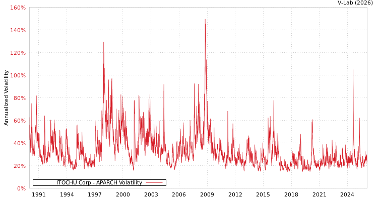 graph of ITOCHU Corp APARCH