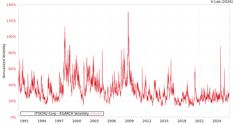 graph of ITOCHU Corp EGARCH