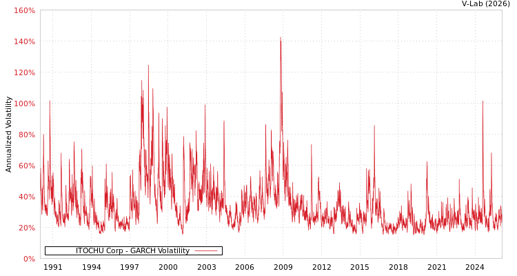 graph of ITOCHU Corp GARCH