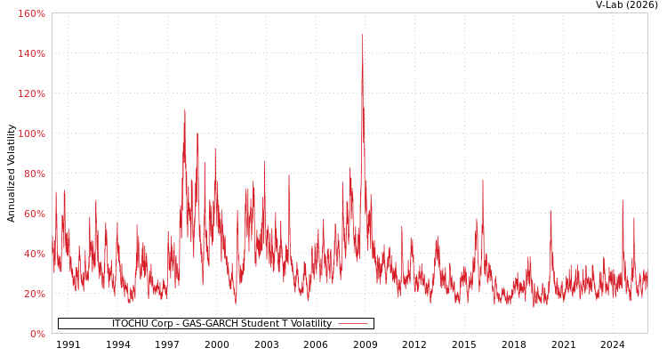 graph of ITOCHU Corp GAS-GARCH-T