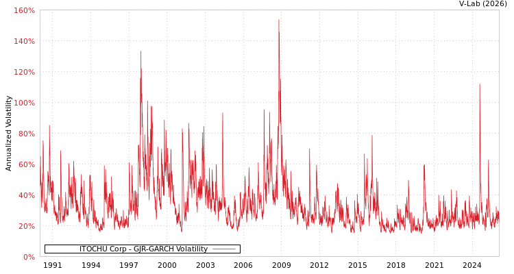 graph of ITOCHU Corp GJR-GARCH