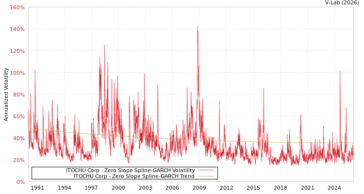 graph of ITOCHU Corp S0GARCH