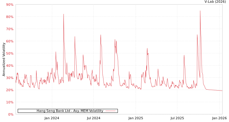 graph of Hang Seng Bank Ltd AMEM