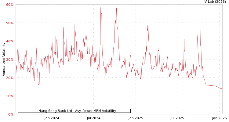 graph of Hang Seng Bank Ltd APMEM